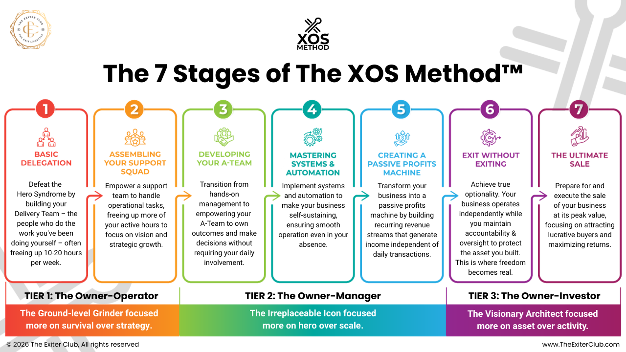 The XOS Method seven-stage framework, from Basic Delegation through Exit Without Exiting and The Ultimate Sale